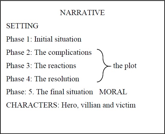 Figure 1. The sequence of phases and features of a narrative (Source: Adam, 2008)