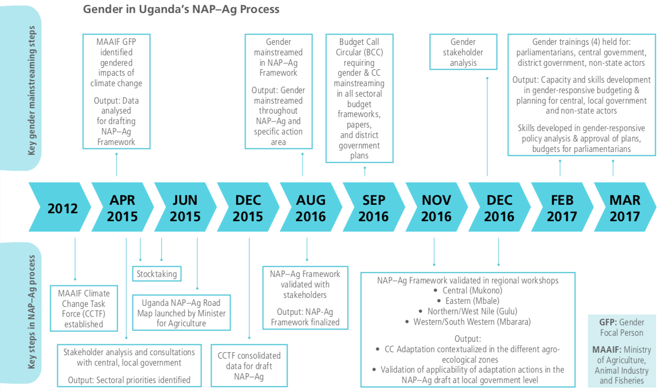 ugandan NAP-Ag progress